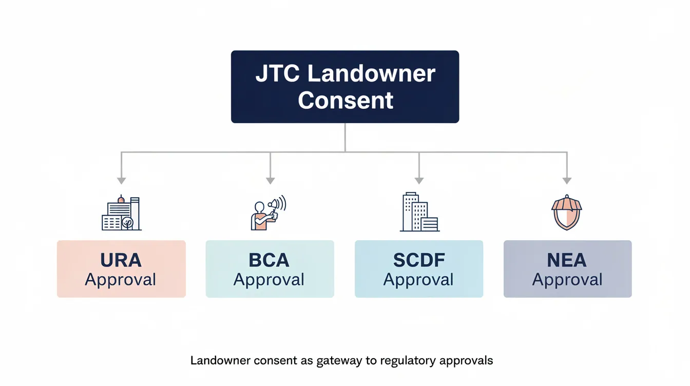 The image depicts a hierarchical flowchart illustrating the approval process for industrial projects in Singapore, emphasizing JTC landowner consent as a crucial initial step before obtaining necessary approvals from relevant authorities such as the Urban Redevelopment Authority (URA), Building and Construction Authority (BCA), and others. The graphic highlights the importance of plan consent submission and the roles of qualified persons and JTC customer engagement officers in facilitating the approval process for proposed developments.