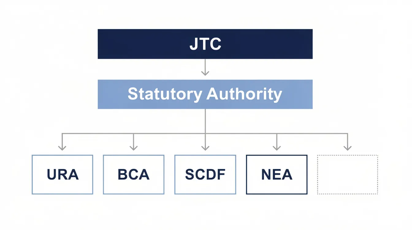 The diagram illustrates the hierarchical relationship between JTC as the landowner, situated above various statutory authorities including the Urban Redevelopment Authority (URA), Building and Construction Authority (BCA), Singapore Civil Defence Force (SCDF), and National Environment Agency (NEA). This visual representation emphasizes the structure of plan consent submissions and the coordination required among relevant authorities for industrial projects in Singapore.