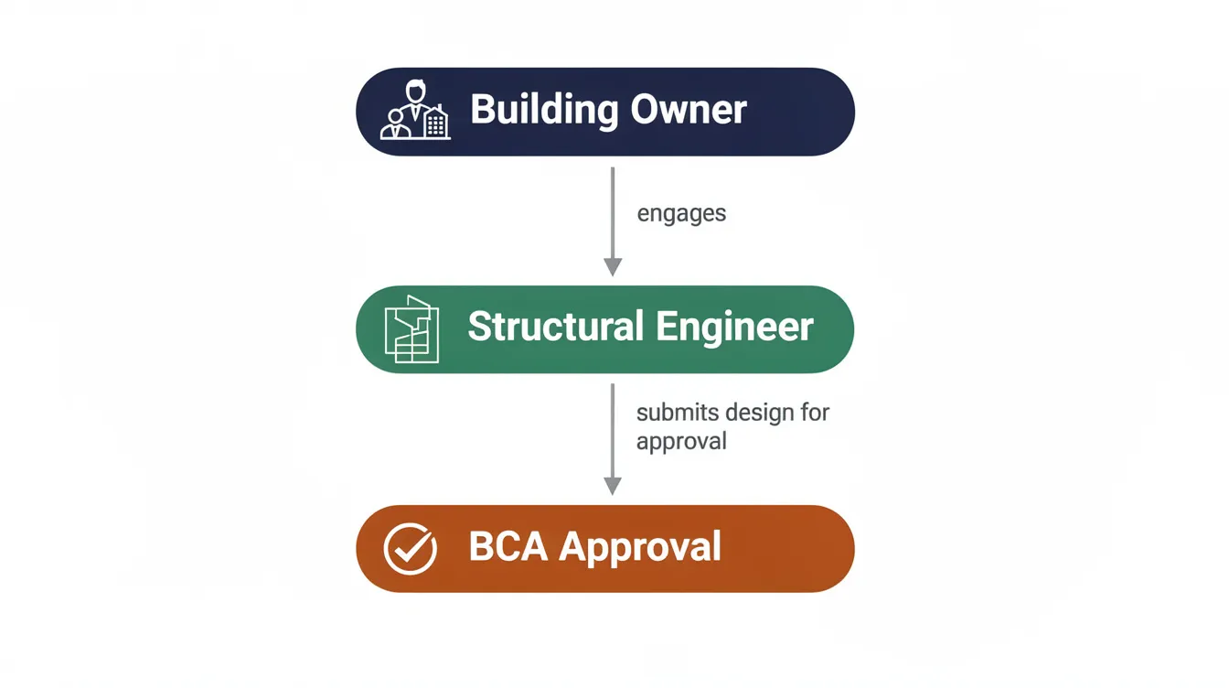 The image is a flowchart illustrating the roles involved in the building and construction process in Singapore, detailing the connections from the building owner to the structural engineer and culminating in BCA approval. It highlights the critical steps in the BCA submission process, emphasizing compliance with safety standards and regulatory approval from authorities like the Building and Construction Authority and the Singapore Civil Defence Force.